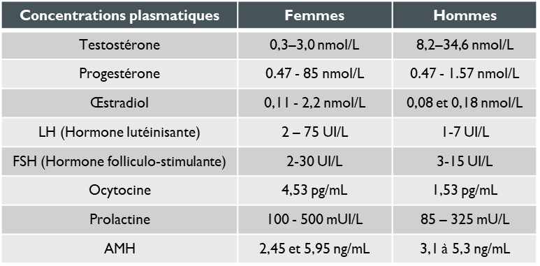 tableau Taux plasmatiques d’hormones en lien avec la reproduction, chez les femmes et les hommes.