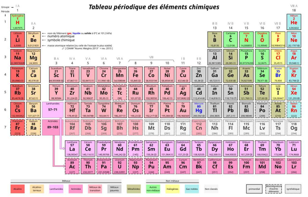 Tableau périodique des éléments chimiques